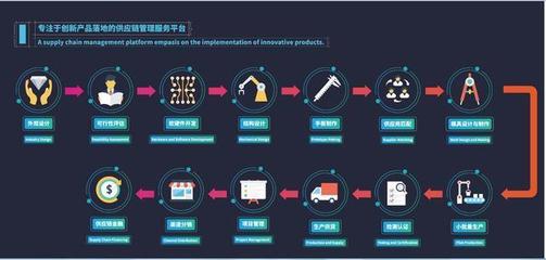 創造卓越產品 設計、研發與供應鏈管理的黃金三角