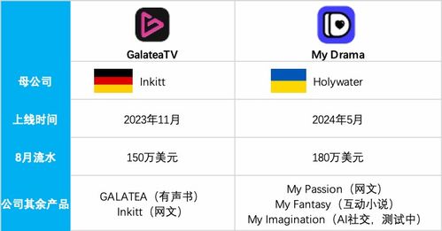 短劇app,正在成為收入僅次于tiktok的非游出海應(yīng)用